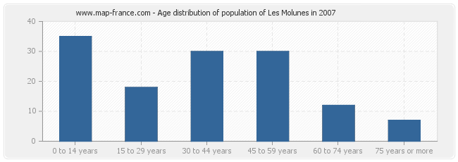 Age distribution of population of Les Molunes in 2007